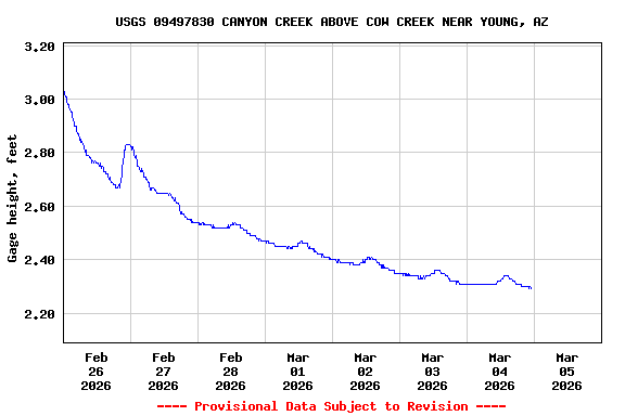 Graph of  Gage height, feet
