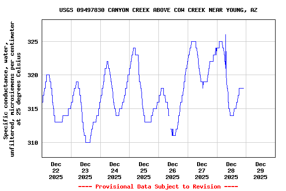 Graph of  Specific conductance, water, unfiltered, microsiemens per centimeter at 25 degrees Celsius