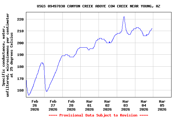 Graph of  Specific conductance, water, unfiltered, microsiemens per centimeter at 25 degrees Celsius
