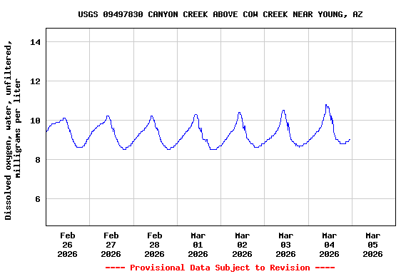 Graph of  Dissolved oxygen, water, unfiltered, milligrams per liter