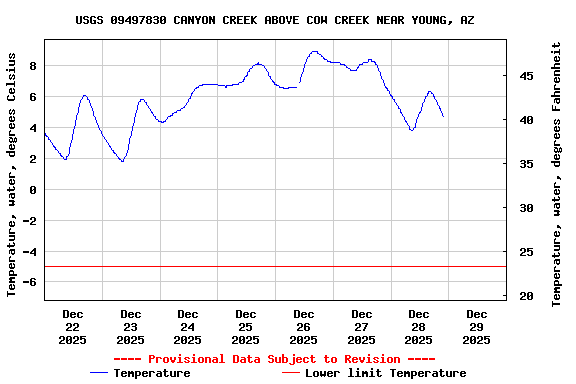 Graph of  Temperature, water, degrees Celsius