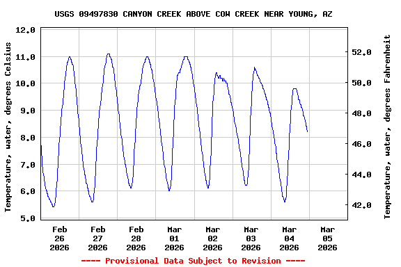 Graph of  Temperature, water, degrees Celsius