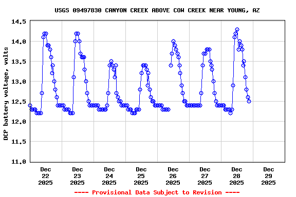 Graph of  DCP battery voltage, volts
