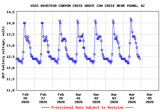Graph of  DCP battery voltage, volts