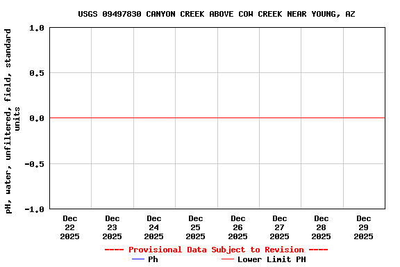Graph of  pH, water, unfiltered, field, standard units