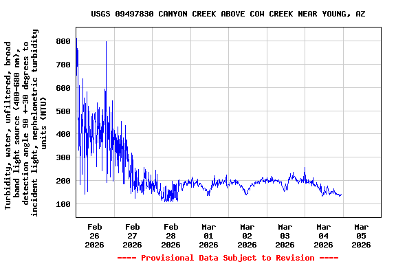 Graph of  Turbidity, water, unfiltered, broad band light source (400-680 nm), detection angle 90 +-30 degrees to incident light, nephelometric turbidity units (NTU)