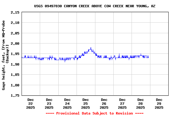 Graph of  Gage height, feet, [From WQ-Probe (Backup)]