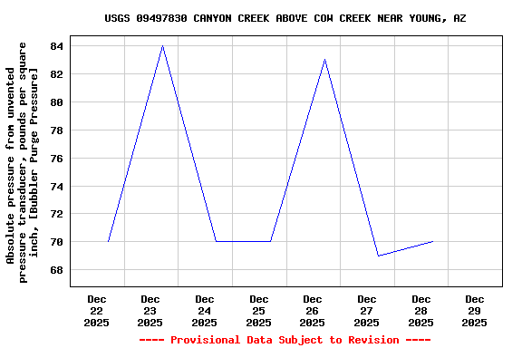 Graph of  Absolute pressure from unvented pressure transducer, pounds per square inch, [Bubbler Purge Pressure]