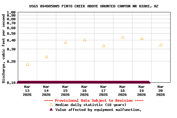 Graph of  Discharge, cubic feet per second