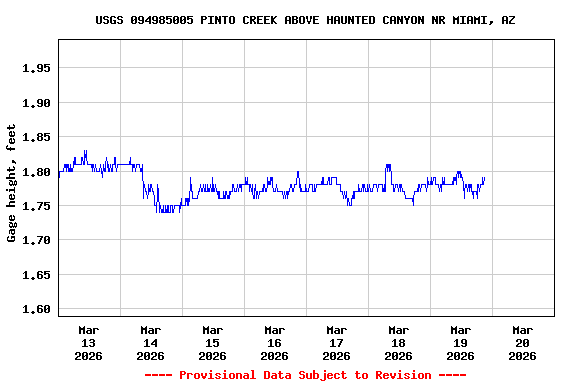 Graph of  Gage height, feet
