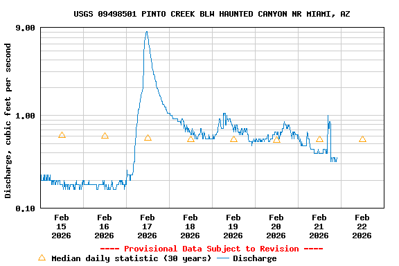Graph of  Discharge, cubic feet per second