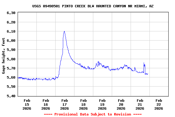 Graph of  Gage height, feet
