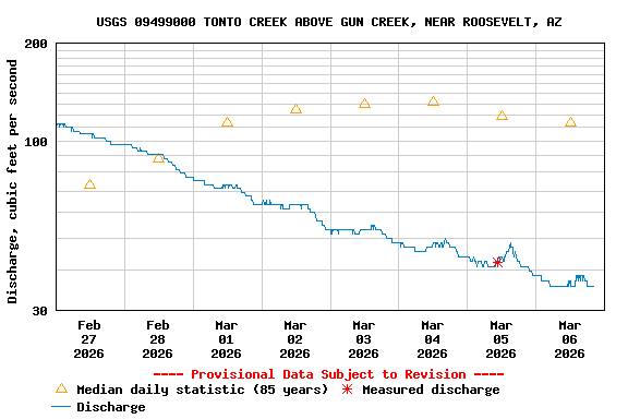 Graph of  Discharge, cubic feet per second