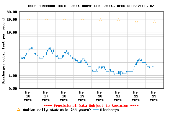 Graph of  Discharge, cubic feet per second