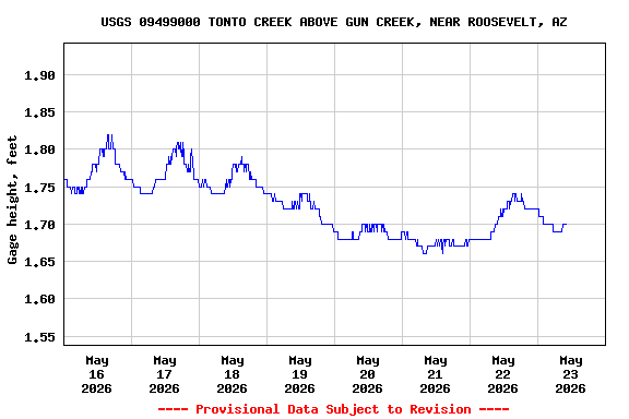 Graph of  Gage height, feet