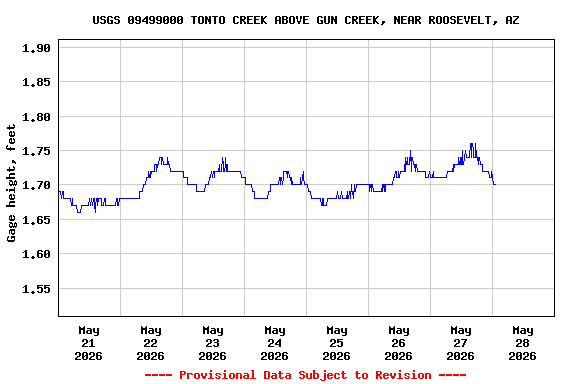 Graph of  Gage height, feet