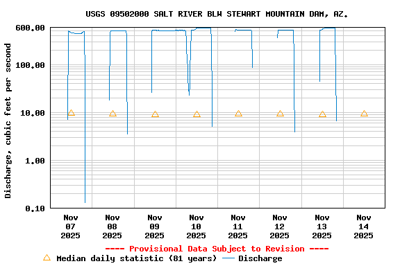 Graph of  Discharge, cubic feet per second