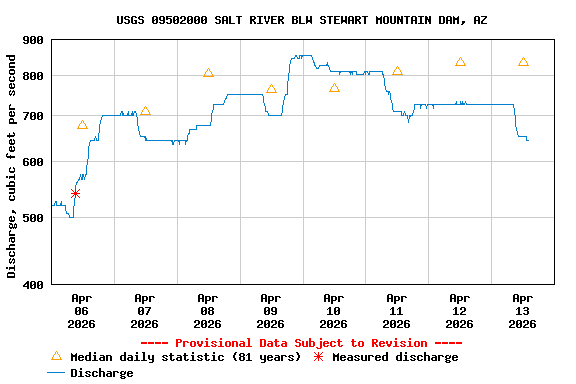 Graph of  Discharge, cubic feet per second