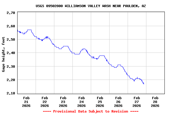 Graph of  Gage height, feet