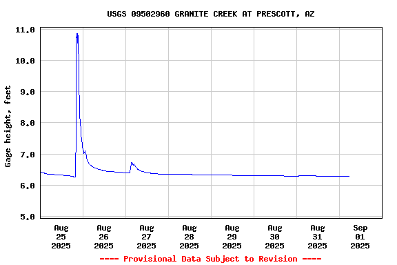 Graph of  Gage height, feet