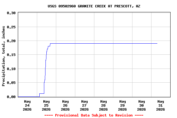 Graph of  Precipitation, total, inches