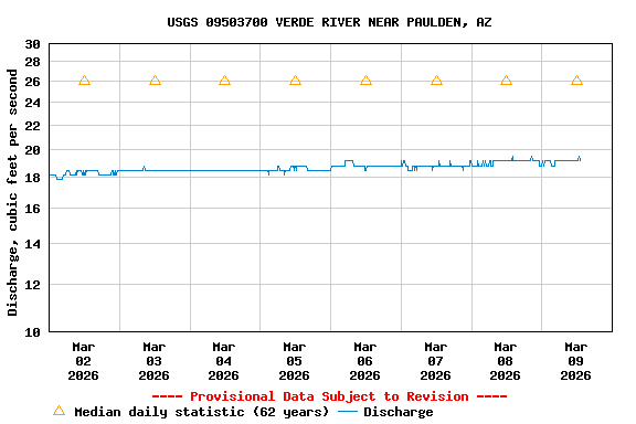 Graph of  Discharge, cubic feet per second