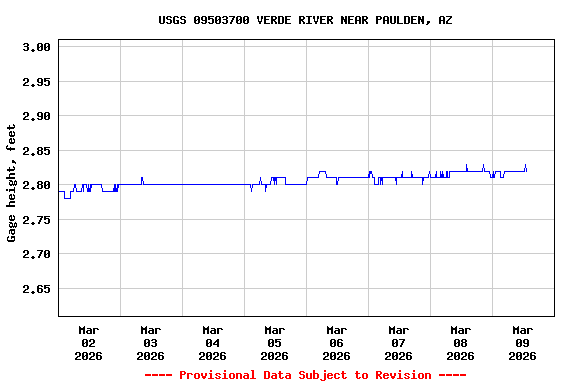 Graph of  Gage height, feet
