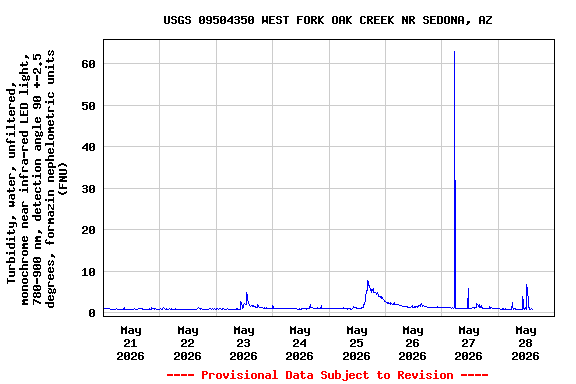 Graph of  Turbidity, water, unfiltered, monochrome near infra-red LED light, 780-900 nm, detection angle 90 +-2.5 degrees, formazin nephelometric units (FNU)
