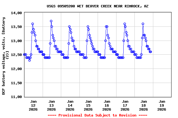 Graph of  DCP battery voltage, volts, [Battery (V)]