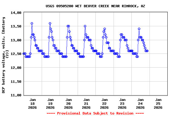 Graph of  DCP battery voltage, volts, [Battery (V)]