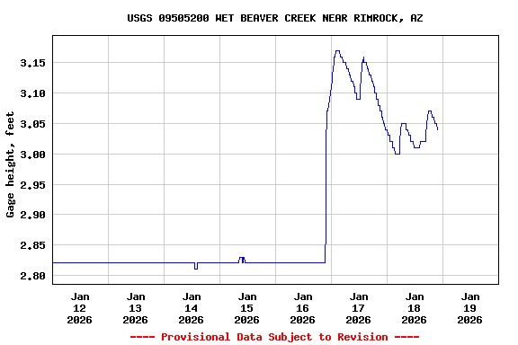 Graph of  Gage height, feet