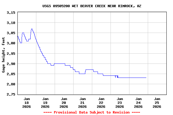 Graph of  Gage height, feet