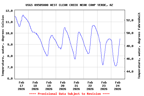 Graph of  Temperature, water, degrees Celsius