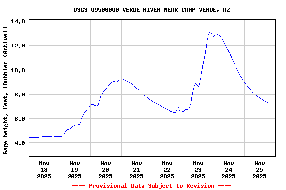 Graph of  Gage height, feet, [Bubbler (Active)]