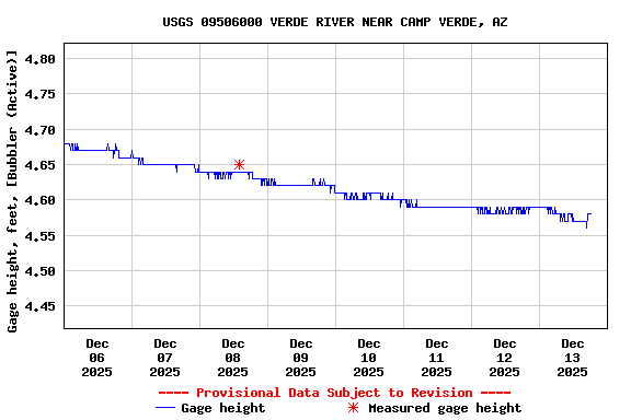 Graph of  Gage height, feet, [Bubbler (Active)]