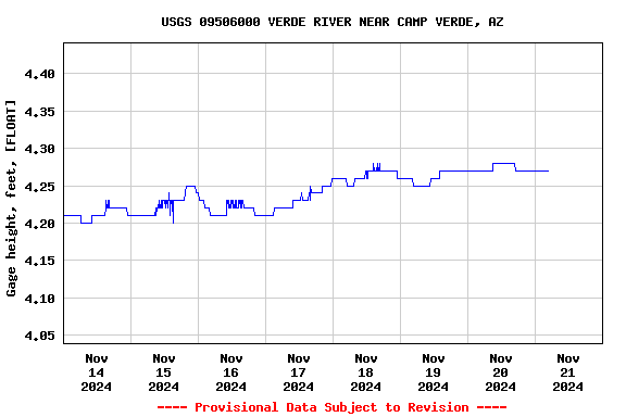 Graph of  Gage height, feet, [FLOAT]