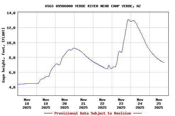 Graph of  Gage height, feet, [FLOAT]