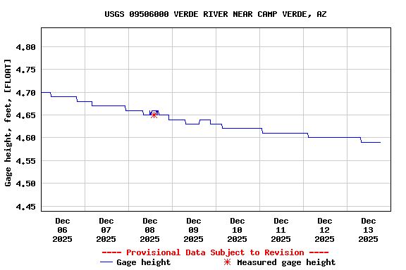 Graph of  Gage height, feet, [FLOAT]