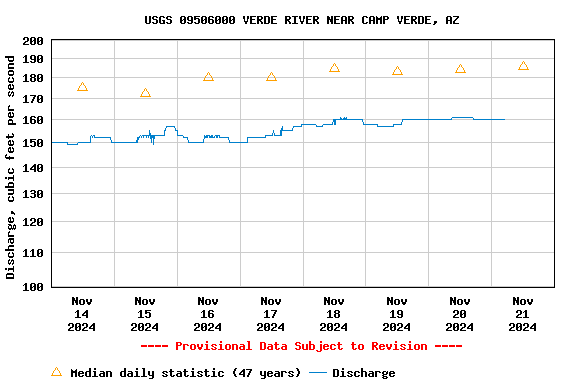 Graph of  Discharge, cubic feet per second