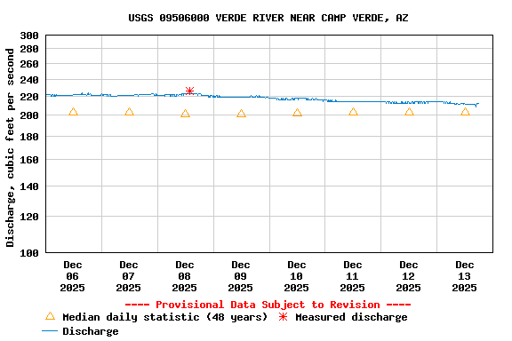 Graph of  Discharge, cubic feet per second
