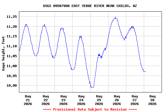 Graph of  Gage height, feet
