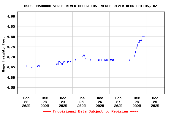Graph of  Gage height, feet