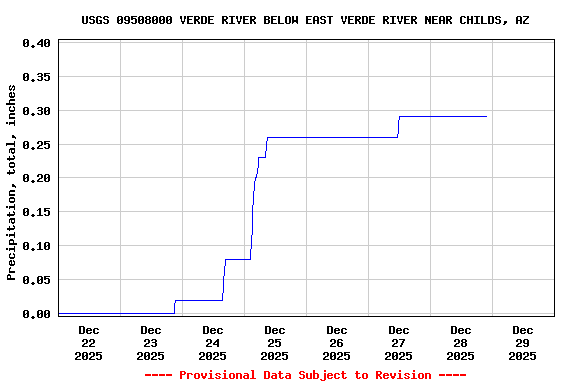 Graph of  Precipitation, total, inches