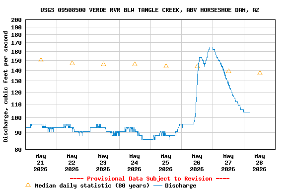 Graph of  Discharge, cubic feet per second