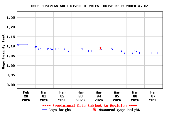Graph of  Gage height, feet