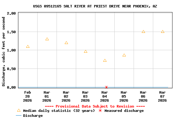 Graph of  Discharge, cubic feet per second