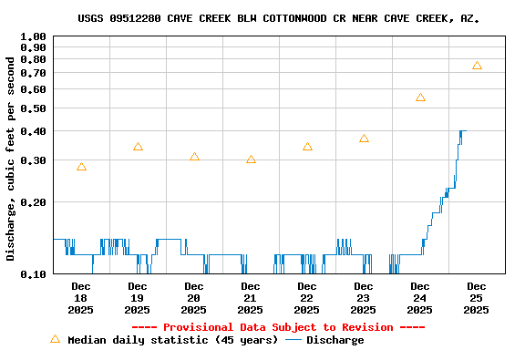 Graph of  Discharge, cubic feet per second