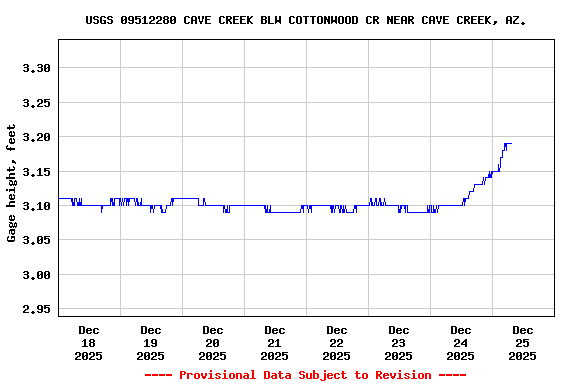 Graph of  Gage height, feet