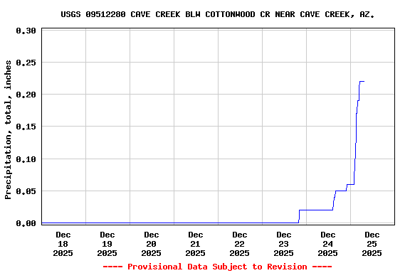 Graph of  Precipitation, total, inches