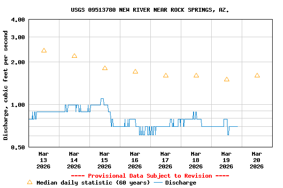 Graph of  Discharge, cubic feet per second